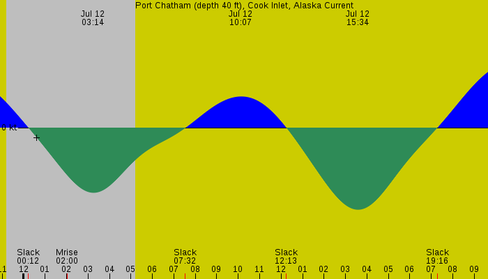 Tide graph for Port Chatham (depth 40 ft), Cook Inlet, Alaska Current