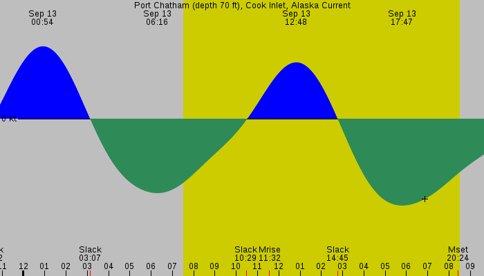 Tide graph for Port Chatham (depth 70 ft), Cook Inlet, Alaska Current