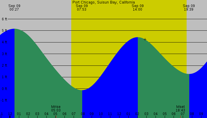 Tide graph for Port Chicago, Suisun Bay, California