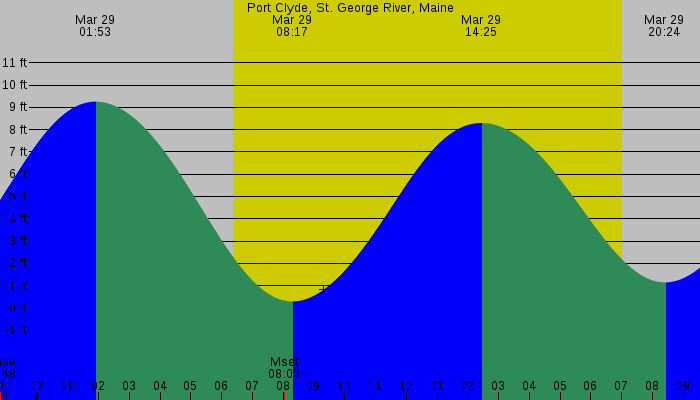 Tide graph for Port Clyde, St. George River, Maine