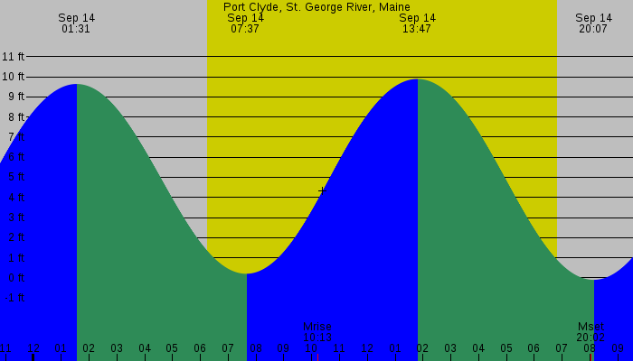 Tide graph for Port Clyde, St. George River, Maine