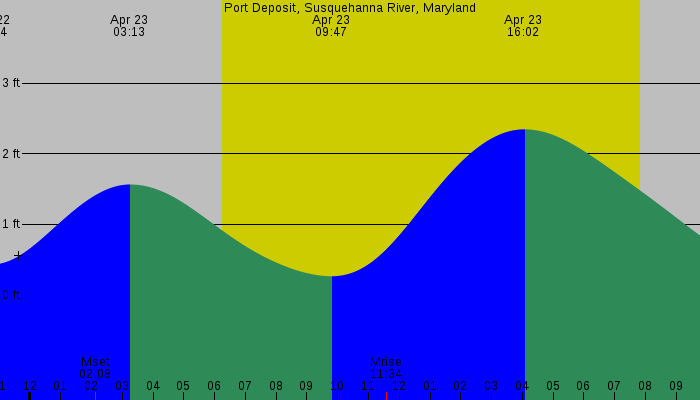 Tide graph for Port Deposit, Susquehanna River, Maryland