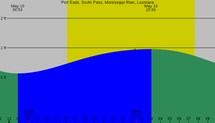 Tide graph for Port Eads, South Pass, Mississippi River, Louisiana