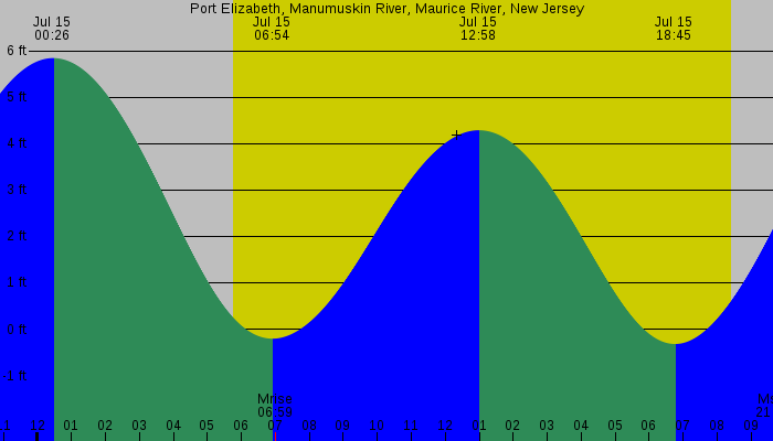 Tide graph for Port Elizabeth, Manumuskin River, Maurice River, New Jersey