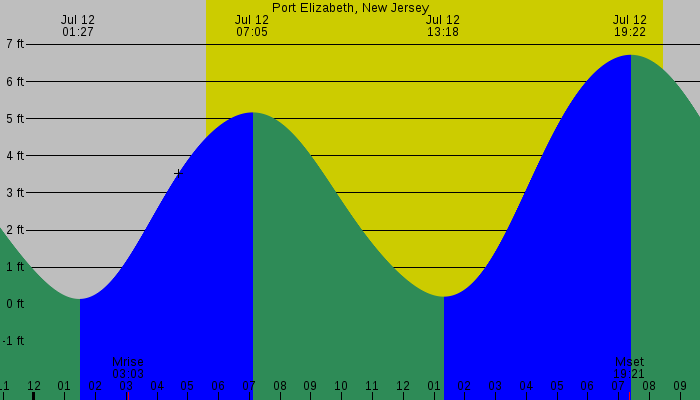 Tide graph for Port Elizabeth, New Jersey