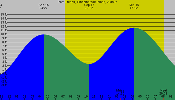 Tide graph for Port Etches, Hinchinbrook Island, Alaska