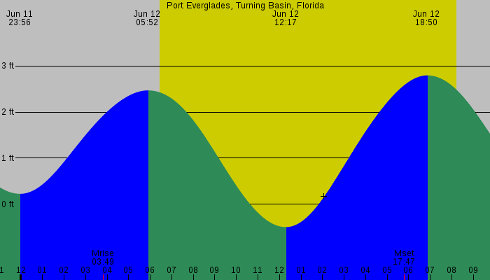 Tide graph for Port Everglades, Turning Basin, Florida
