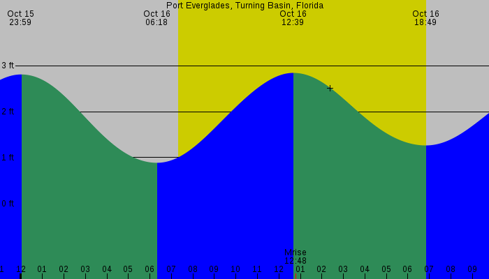 Tide graph for Port Everglades, Turning Basin, Florida