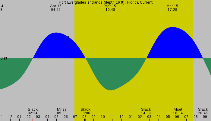 Tide graph for Port Everglades entrance (depth 16 ft), Florida Current