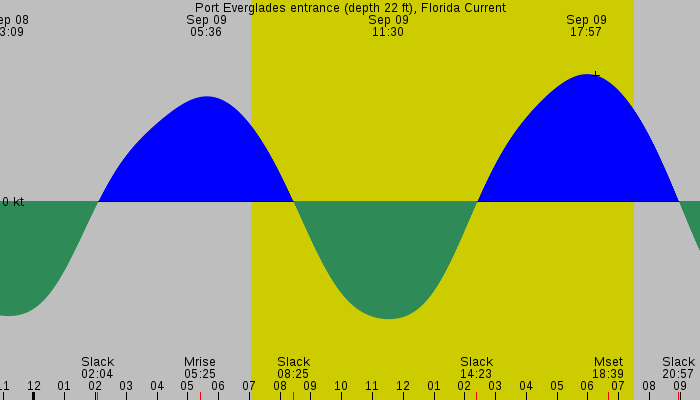 Tide graph for Port Everglades entrance (depth 22 ft), Florida Current