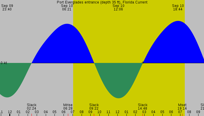 Tide graph for Port Everglades entrance (depth 35 ft), Florida Current