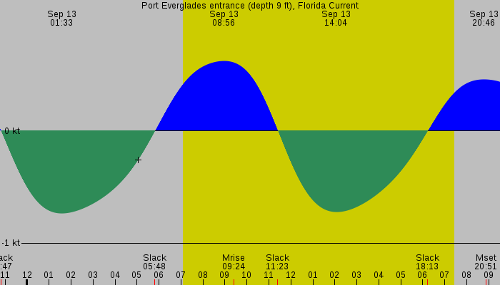 Tide graph for Port Everglades entrance (depth 9 ft), Florida Current
