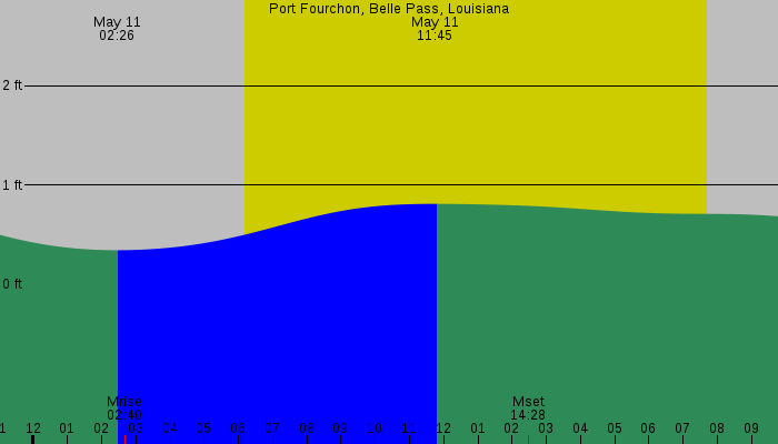 Tide graph for Port Fourchon, Belle Pass, Louisiana