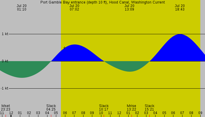 Tide graph for Port Gamble Bay entrance (depth 10 ft), Hood Canal, Washington Current