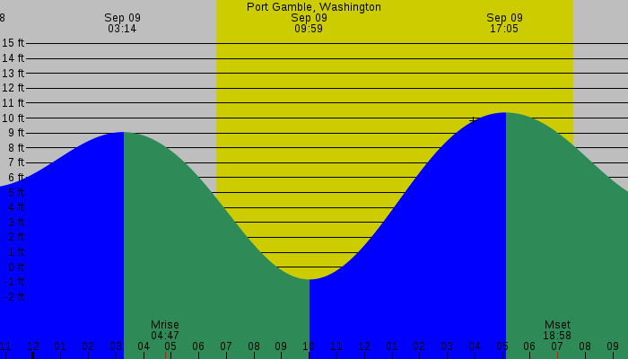 Tide graph for Port Gamble, Washington