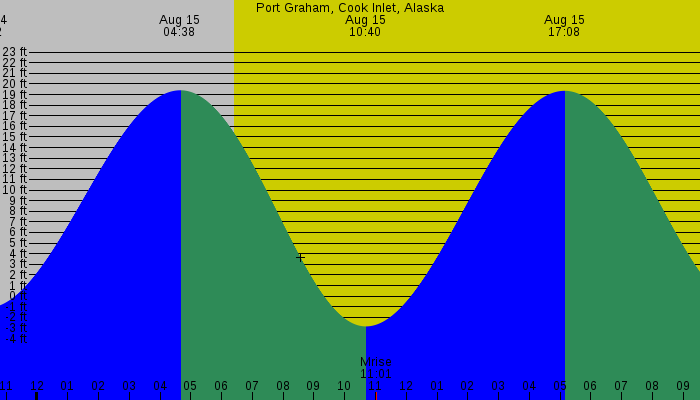 Tide graph for Port Graham, Cook Inlet, Alaska