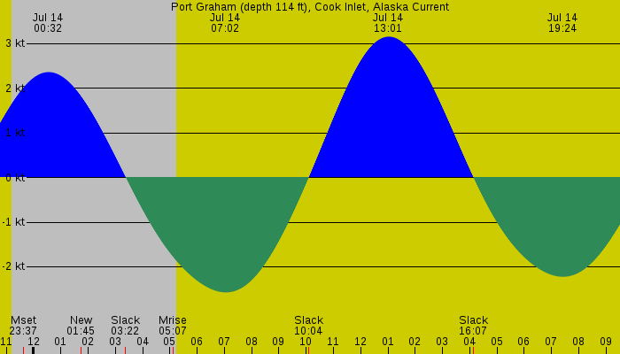Tide graph for Port Graham (depth 114 ft), Cook Inlet, Alaska Current