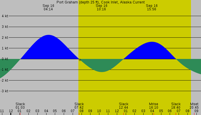 Tide graph for Port Graham (depth 25 ft), Cook Inlet, Alaska Current