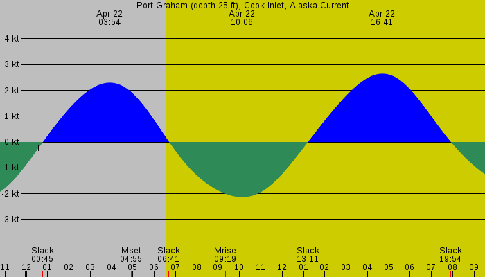 Tide graph for Port Graham (depth 25 ft), Cook Inlet, Alaska Current