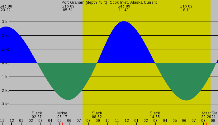 Tide graph for Port Graham (depth 75 ft), Cook Inlet, Alaska Current