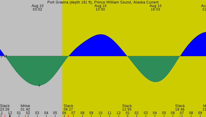 Tide graph for Port Gravina (depth 181 ft), Prince William Sound, Alaska Current