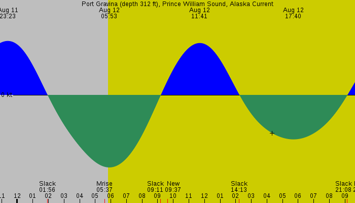 Tide graph for Port Gravina (depth 312 ft), Prince William Sound, Alaska Current