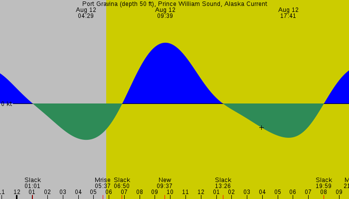 Tide graph for Port Gravina (depth 50 ft), Prince William Sound, Alaska Current