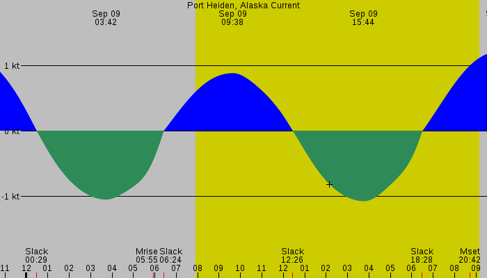 Tide graph for Port Heiden, Alaska Current