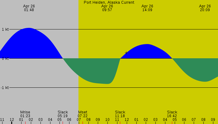 Tide graph for Port Heiden, Alaska Current