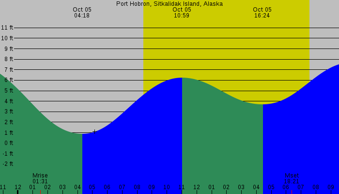Tide graph for Port Hobron, Sitkalidak Island, Alaska