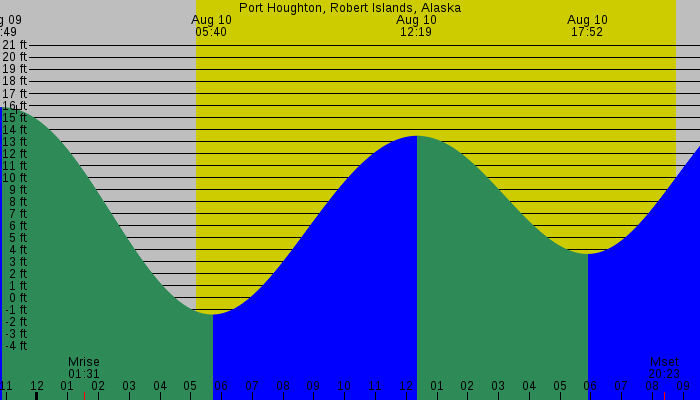 Tide graph for Port Houghton, Robert Islands, Alaska