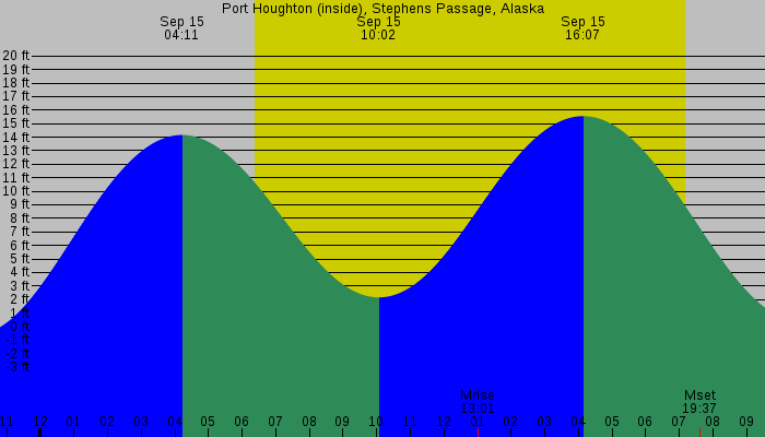 Tide graph for Port Houghton (inside), Stephens Passage, Alaska