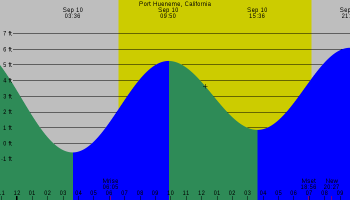 Tide graph for Port Hueneme, California