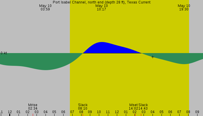 Tide graph for Port Isabel Channel, north end (depth 28 ft), Texas Current