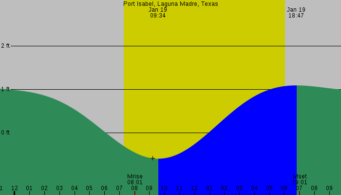 Tide graph for Port Isabel, Laguna Madre, Texas