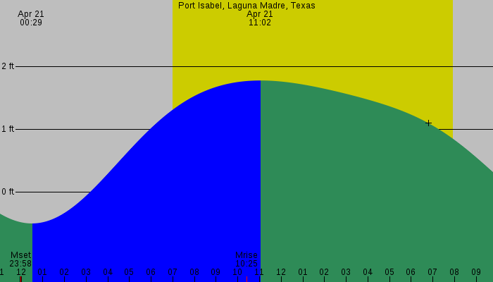 Tide graph for Port Isabel, Laguna Madre, Texas