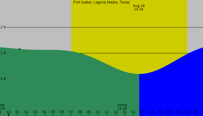 Tide graph for Port Isabel, Laguna Madre, Texas