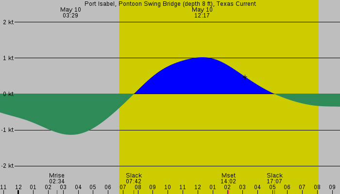 Tide graph for Port Isabel, Pontoon Swing Bridge (depth 8 ft), Texas Current