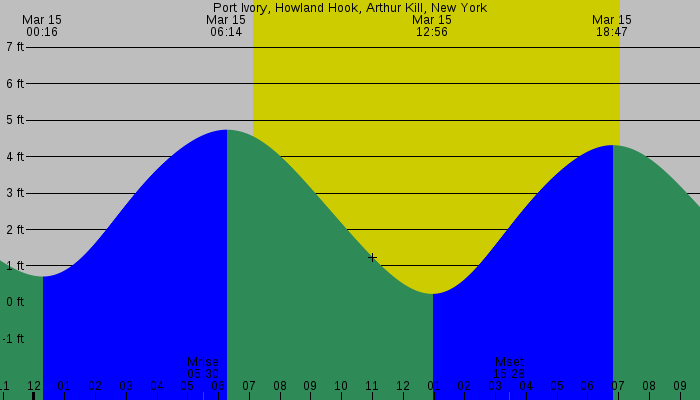 Tide graph for Port Ivory, Howland Hook, Arthur Kill, New York