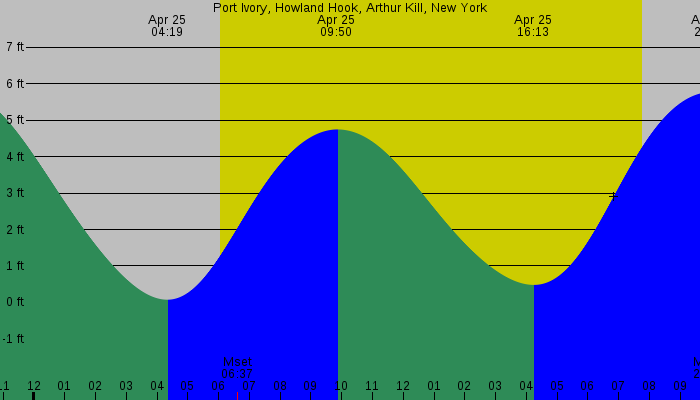 Tide graph for Port Ivory, Howland Hook, Arthur Kill, New York