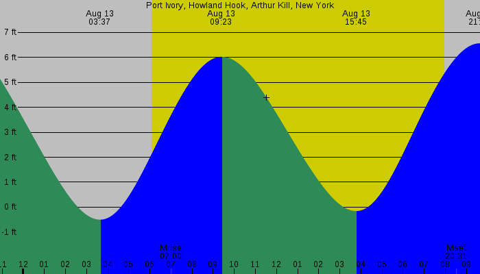 Tide graph for Port Ivory, Howland Hook, Arthur Kill, New York