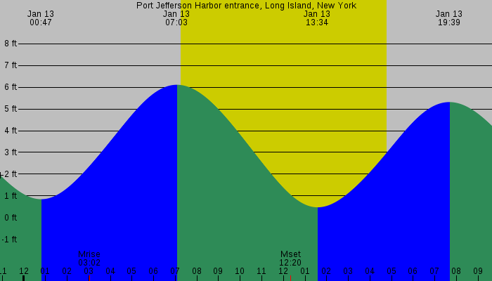 Tide graph for Port Jefferson Harbor entrance, Long Island, New York