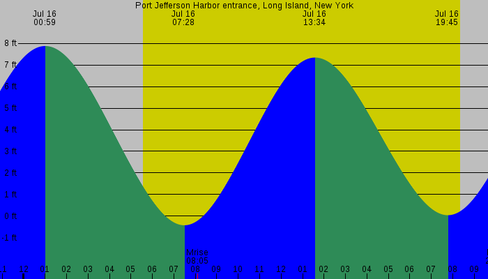 Tide graph for Port Jefferson Harbor entrance, Long Island, New York