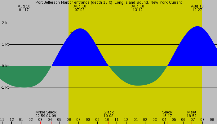 Tide graph for Port Jefferson Harbor entrance (depth 15 ft), Long Island Sound, New York Current