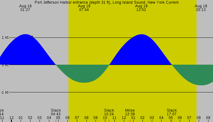 Tide graph for Port Jefferson Harbor entrance (depth 31 ft), Long Island Sound, New York Current