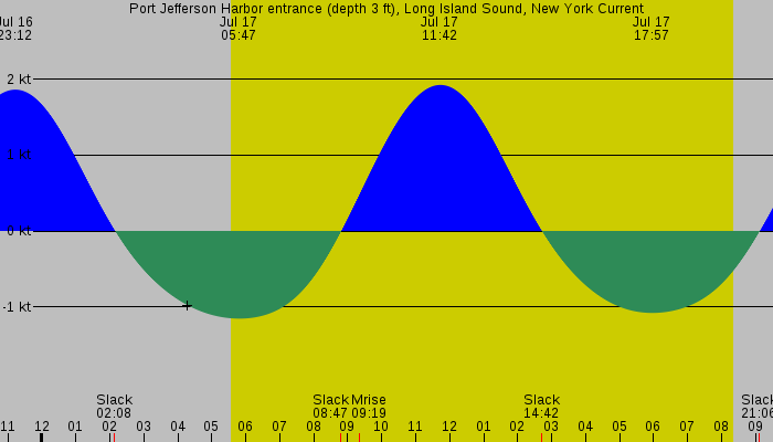 Tide graph for Port Jefferson Harbor entrance (depth 3 ft), Long Island Sound, New York Current