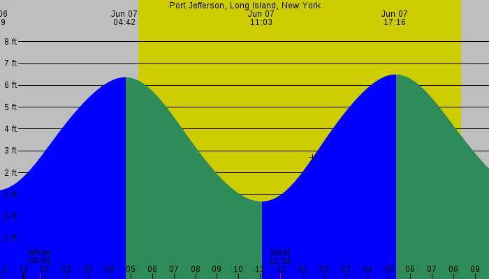 Tide graph for Port Jefferson, Long Island, New York