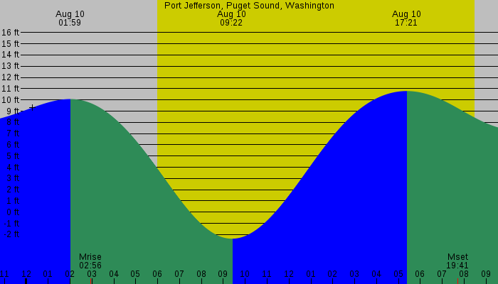Tide graph for Port Jefferson, Puget Sound, Washington