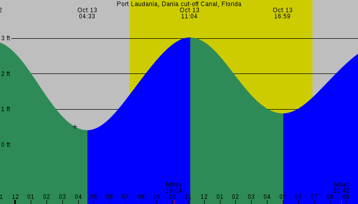 Tide graph for Port Laudania, Dania cut-off Canal, Florida