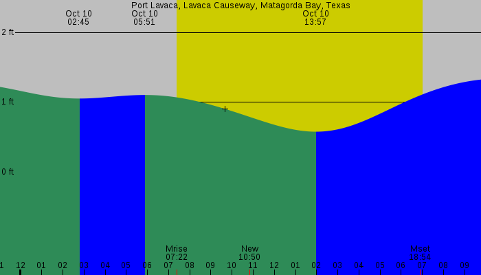 Tide graph for Port Lavaca, Lavaca Causeway, Matagorda Bay, Texas